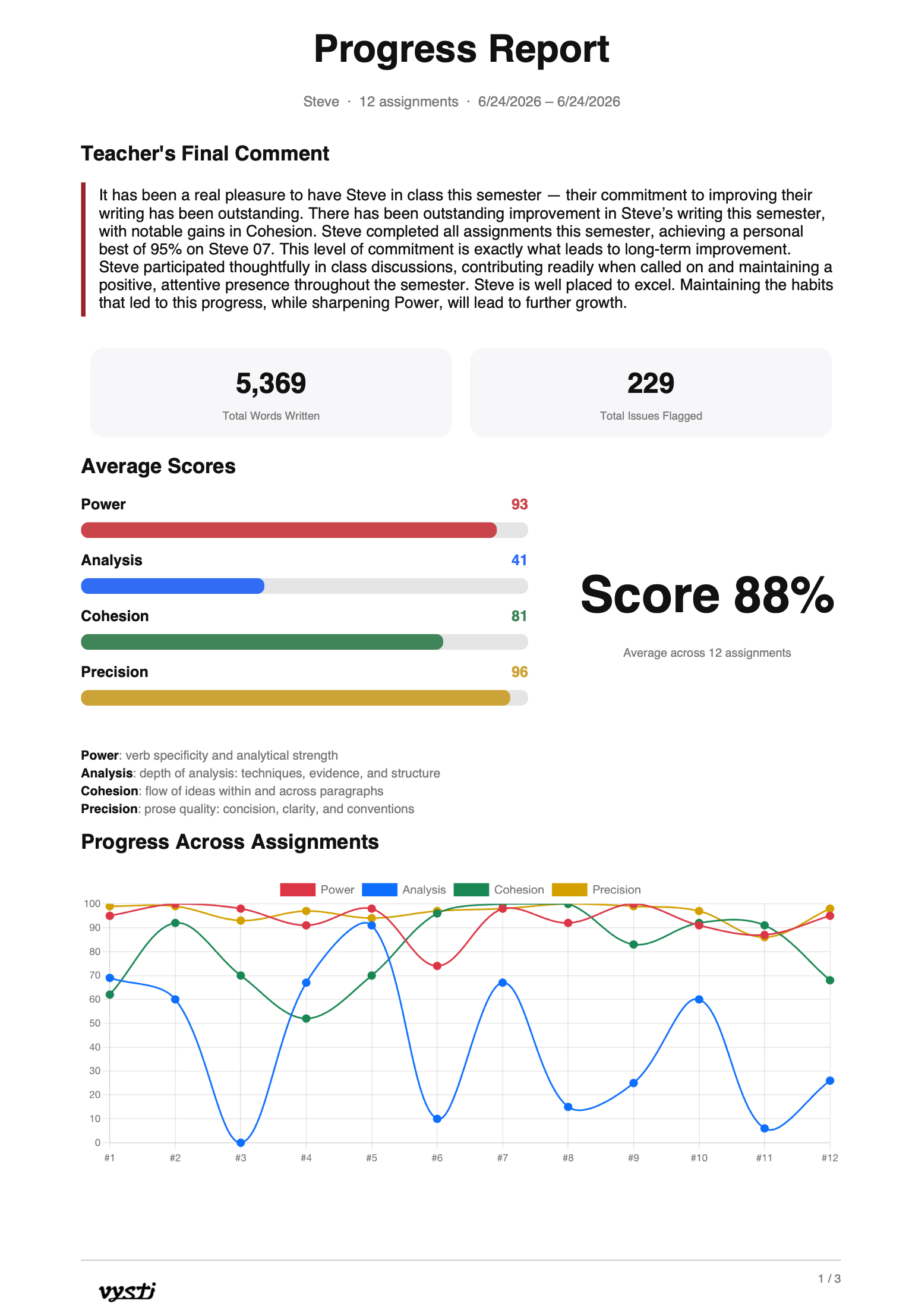 Vysti Progress Report — page 1: personalised teacher's Final Comment, total-words and total-issues cards, the four average scores (Power/Analysis/Cohesion/Precision), and a multi-line chart of each meter's trend across twelve assignments
